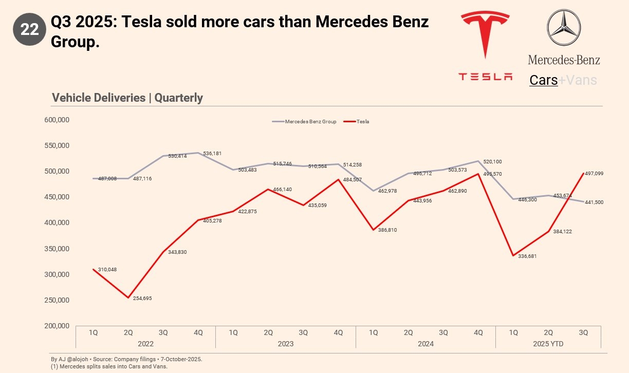 Tesla Mercedes